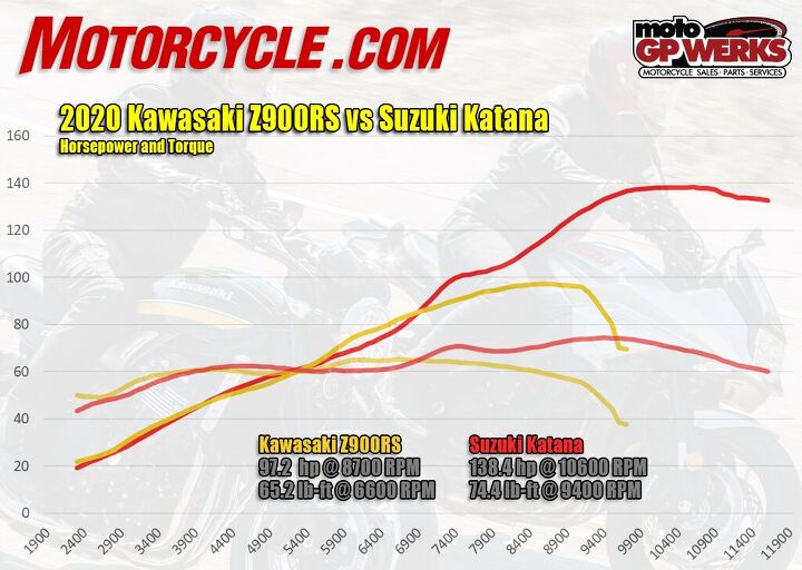 Kawasaki Z900RS vs Suzuki Katana dyno horsepower and torque