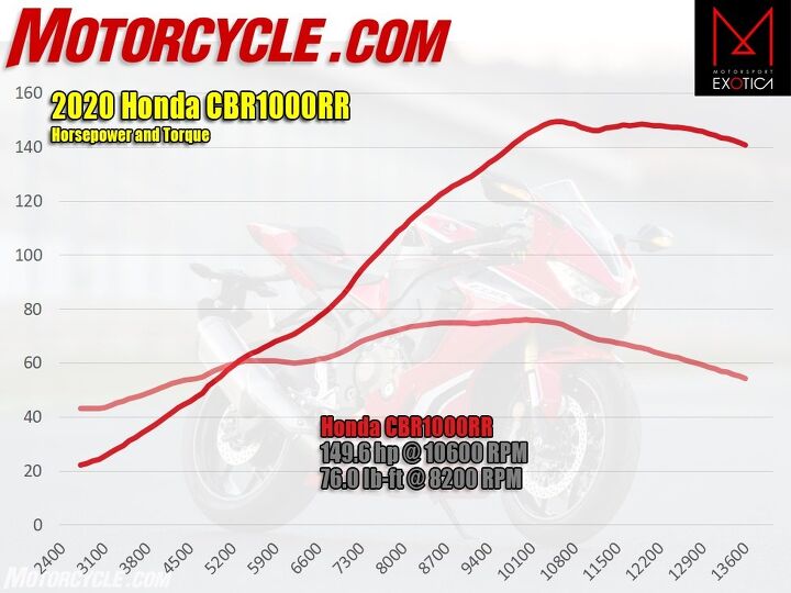 031820 2022 Honda CBR1000RR hp torque dyno Motorcycle com