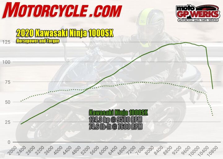 2020 Kawasaki Ninja 1000SX horsepower and torque