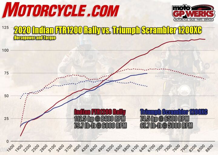 2020 Indian FTR Rally vs. Triumph Scrambler 1200 XC