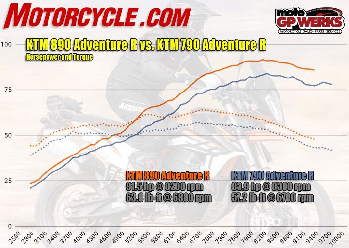 2021 KTM 890 Adventure R Review 