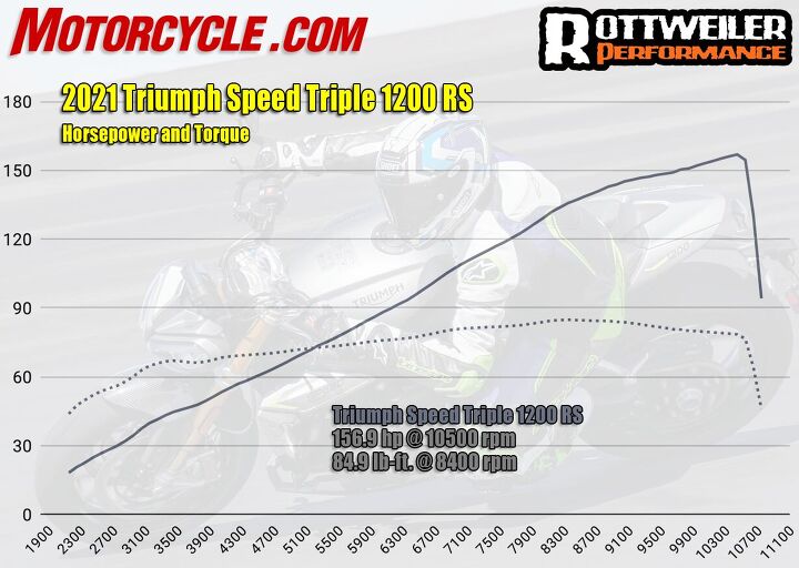 2022 Triumph Speed Triple 1200 RS dyno chart
