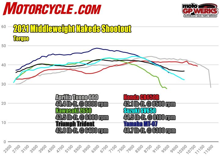 2021 Middleweight Nakeds spec shootout torque dyno