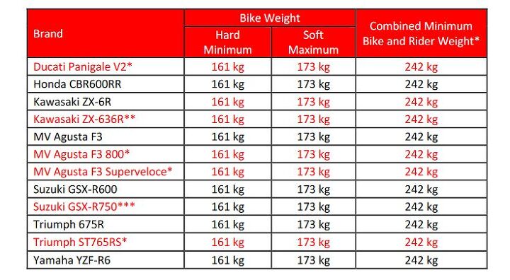 WorldSSP Supersport Next Generation minimum weights