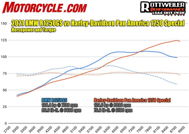 bmw r 1250 gs versus Harley-Davidson Pan America dyno chart