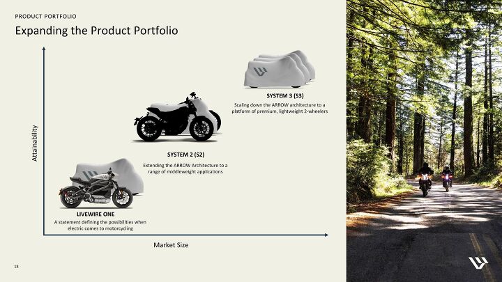 Future LiveWire product portfolio