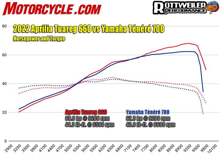 Aprilia Tuareg 660 vs. Yamaha Ténéré 700 hp and torque dyno graph