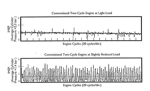 Plot of cylinder pressure vs. time for conventional two-stroke at light and slightly reduced loads. The vertical peaks are firing cycles, and the area between peaks are misfires. 