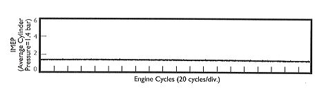 Plot of cylinder pressure vs. time for EXP-2 two-stroke at light load. The smoothness of the graph indicates continuous regular combustion with no misfiring.