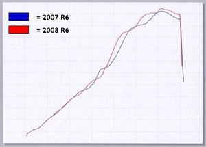 This chart compares the old R6 with the 2008 model, the latter of which shows its newfound potency.