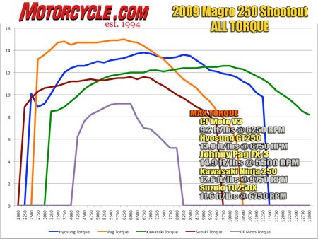 The CFMoto's (purple trace) CVT transmission complicated dyno testing because it obviously can't be held in a constant gear ratio. Note the Suzuki's (orange) instant torque down low. Also note how the Hyosung's blue line has a clear advantage over the Ninja's green line in all areas below 9000 rpm.